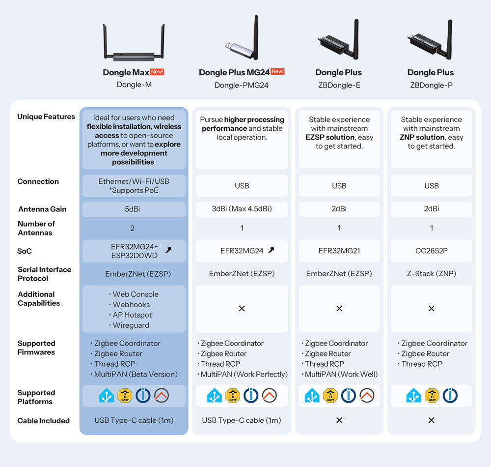 Sonoff Dongle Max – Zigbee & Thread-Gateway mit PoE, WLAN & USB
