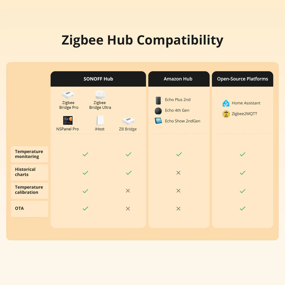 Temperatursensor Zigbee Sonoff SNZB-02LD IP65 mit LCD und externer Fühler